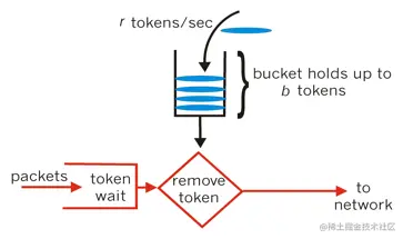 令牌桶算法.png