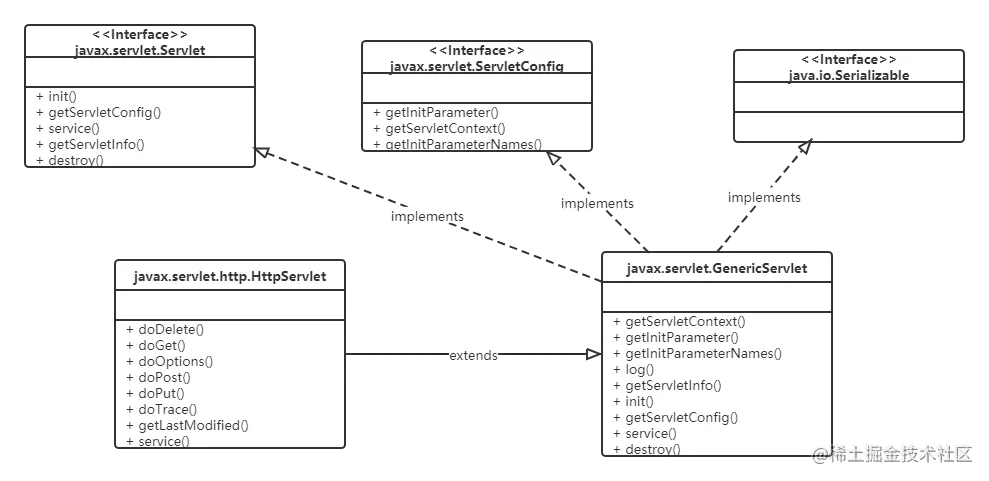 Servlet 接口以及其实现类的类框图.png