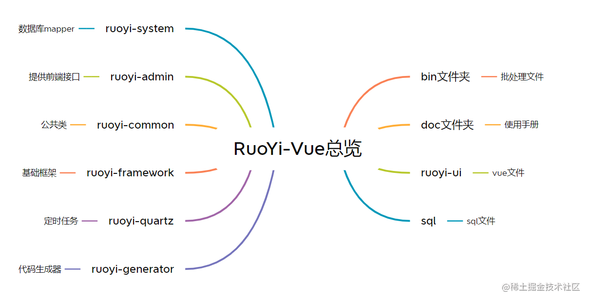 RuoYi-Vue前后端分离版-后端拾遗