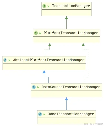 JdbcTransactionManager类图