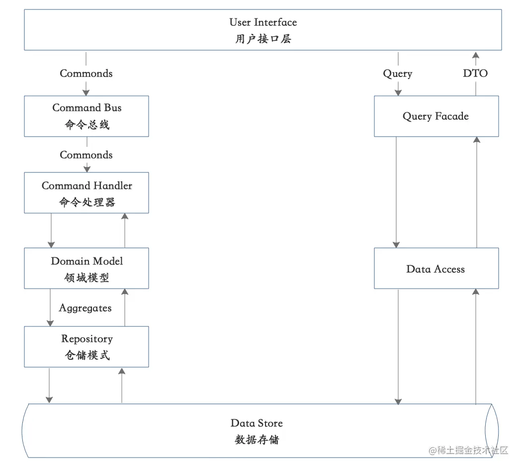 CQRS-单数据库.png