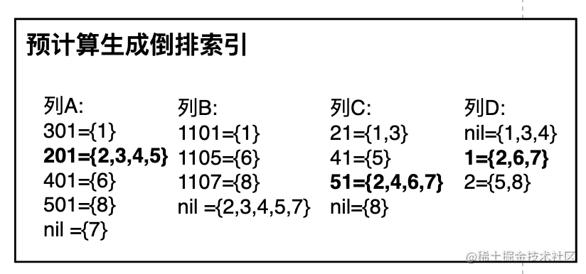 百万并发场景中倒排索引与位图计算的实践