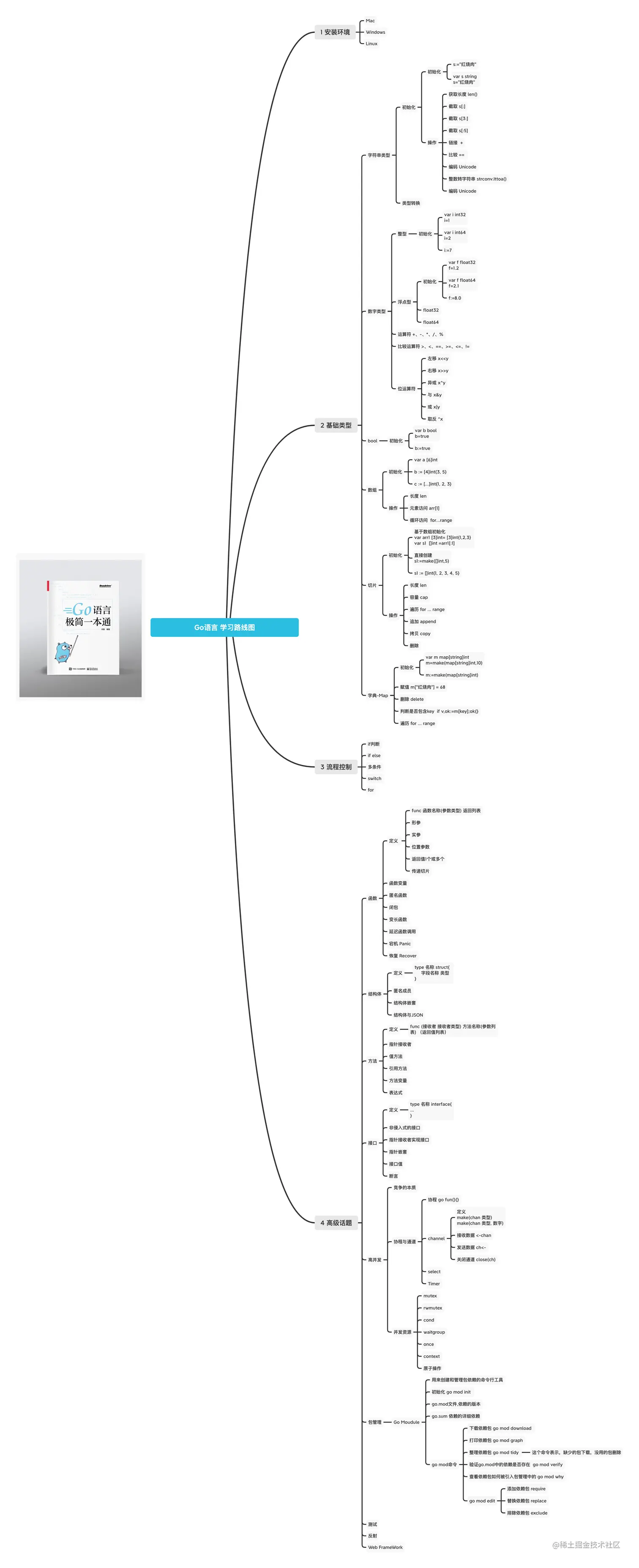 Go语言 学习路线图.png