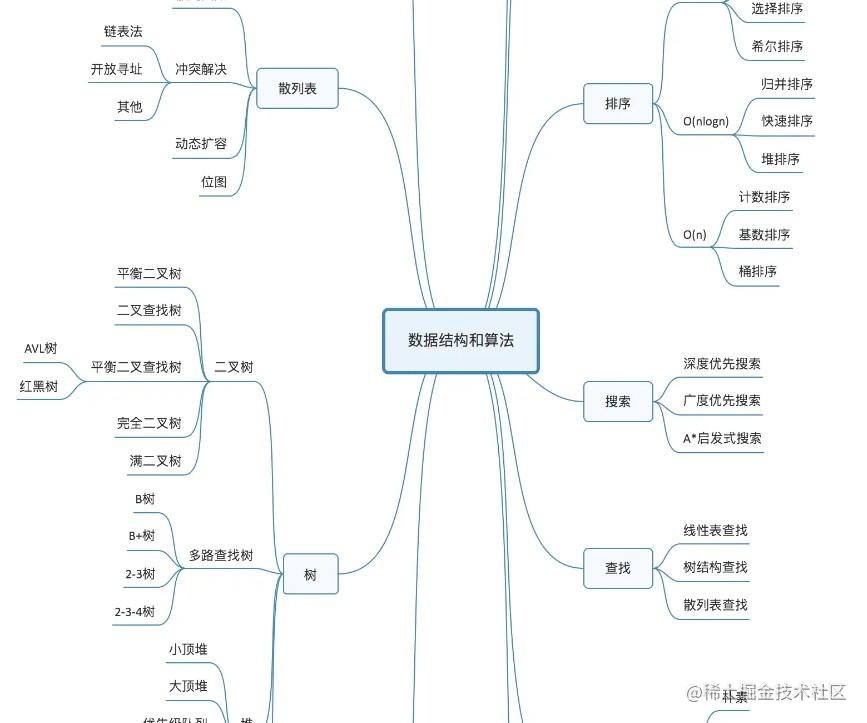 数据结构与算法