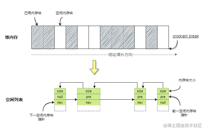 空闲内存列表.png