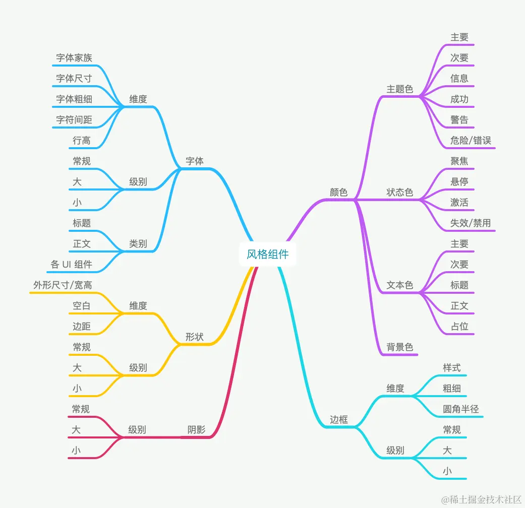 风格组件构成