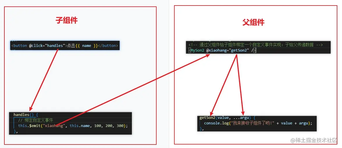 组件的自定义事件的第二种写法(子传父).jpg