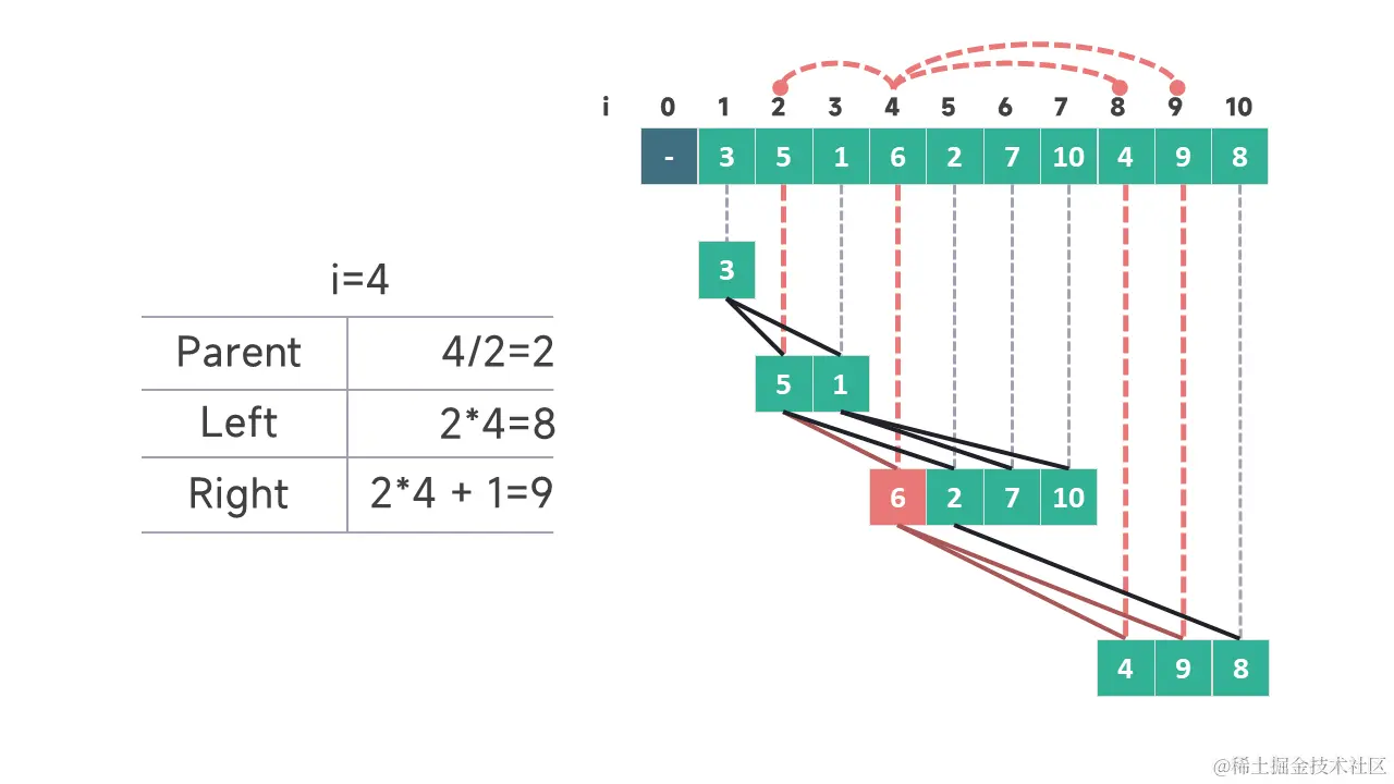 完全二叉树数组节点 i=4