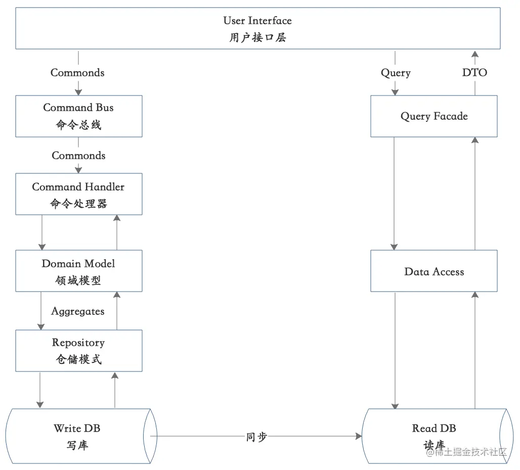CQRS-读写分离数据库.png
