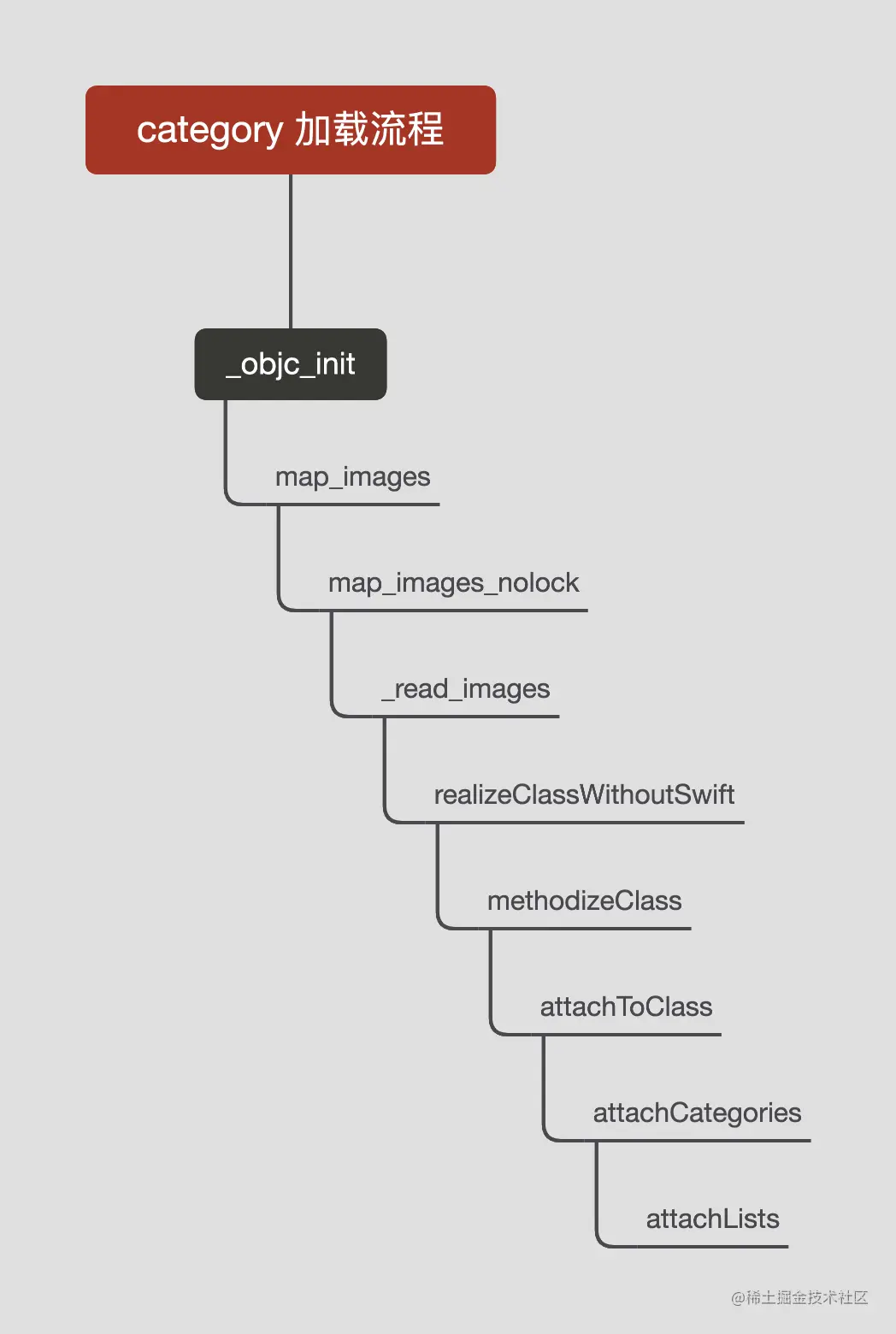 category 加载流程.png
