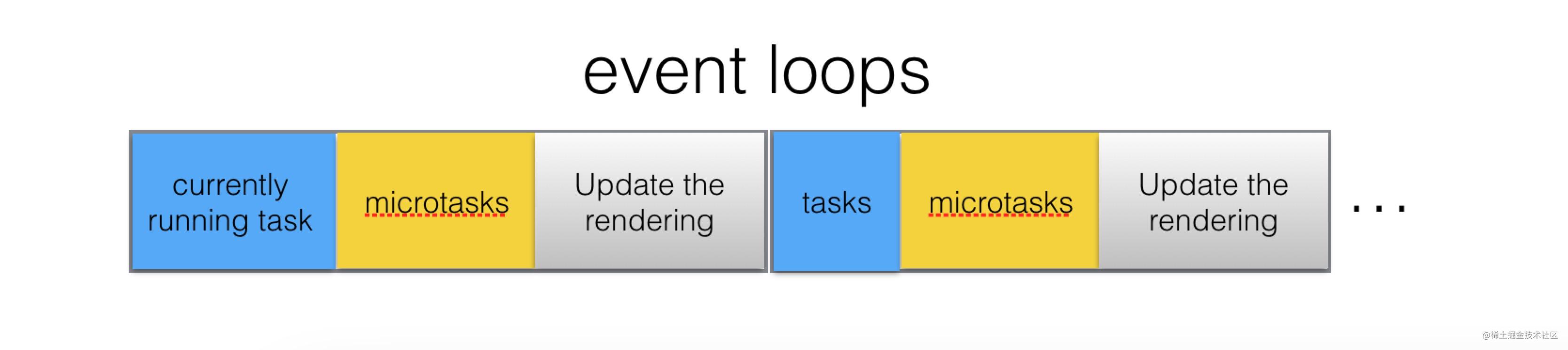event loop 过程