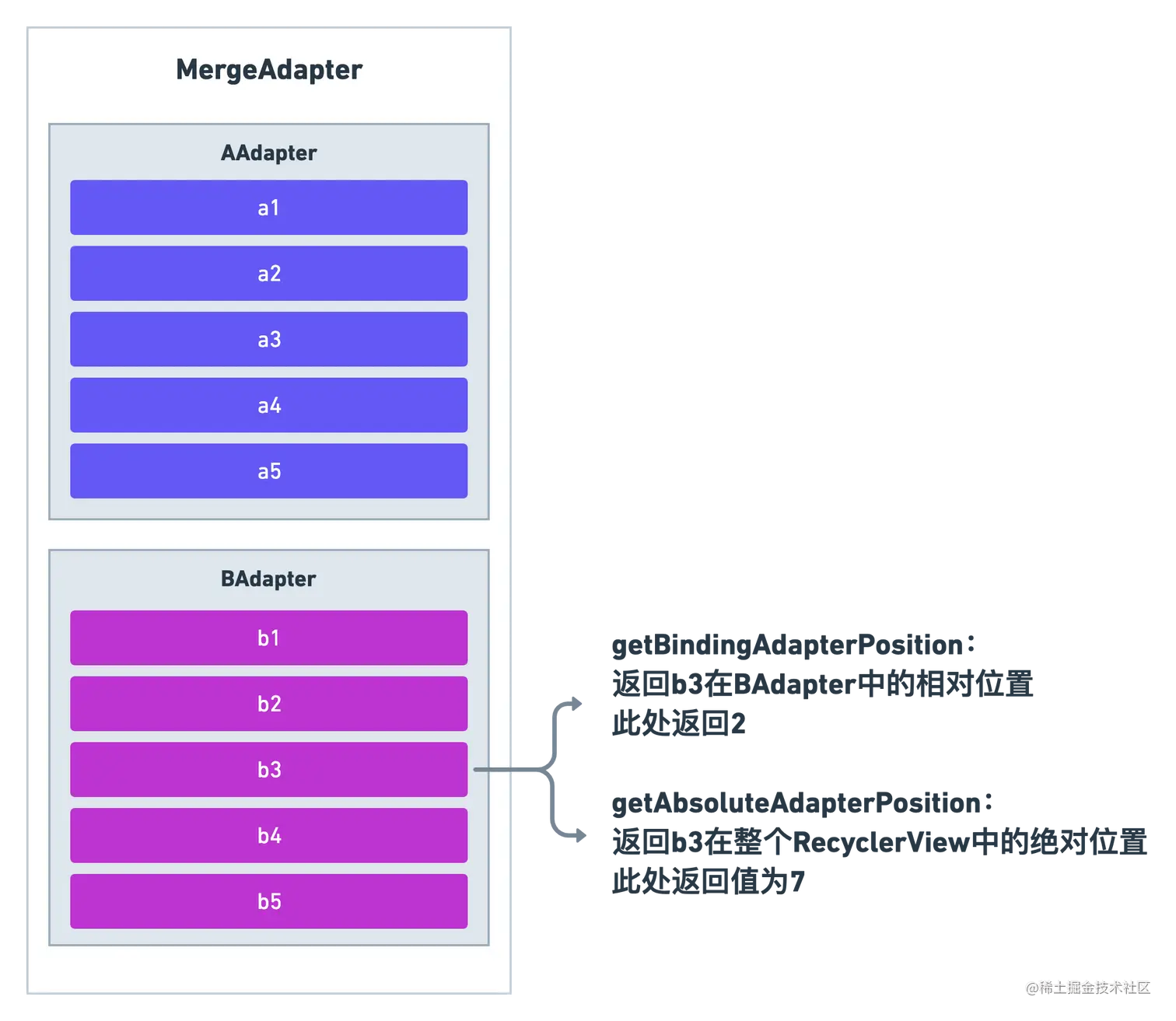 getAbsoluteAdapterPosition & getBindingAdapterPostion.png