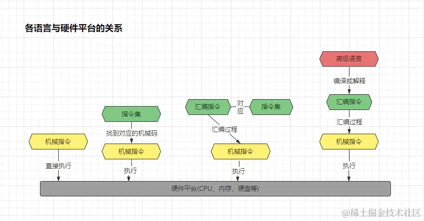 各语言与硬件平台的关系