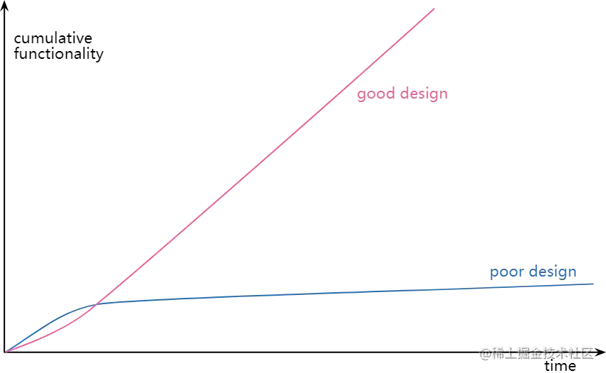 功能增加和需要时间的关系