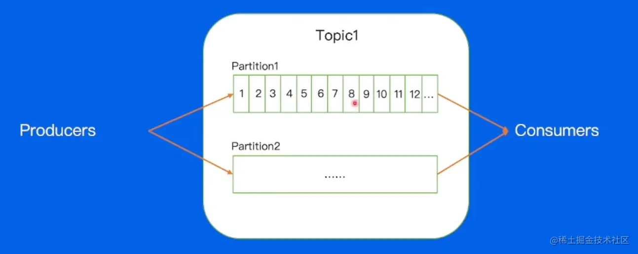Kafka Topic内部.png