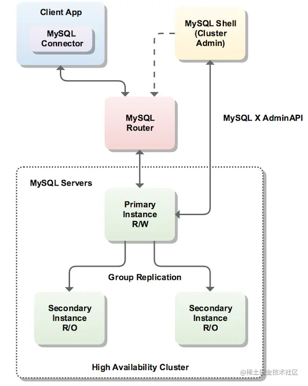 innodb_cluster_overview.png