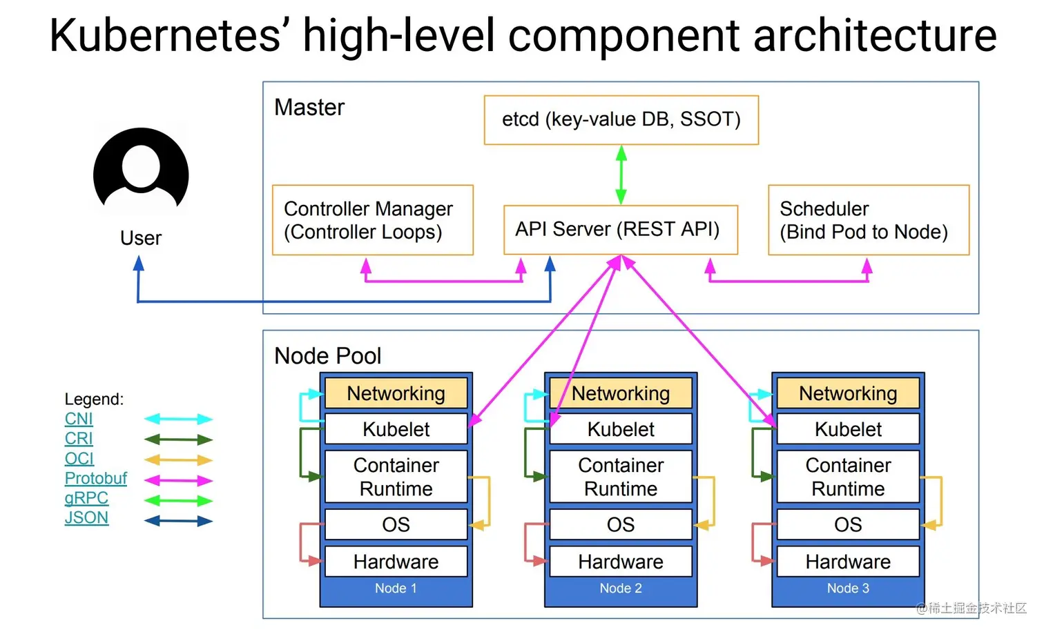 kubernetes-high-level-component-archtecture.jpeg