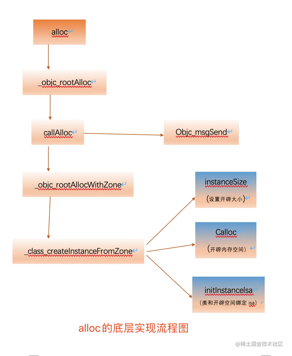 alloc底层实现流程图.png