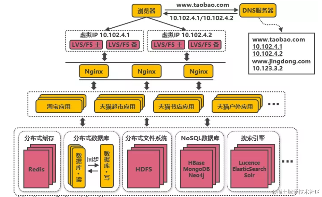 高并发&高可用&高性能架构案例