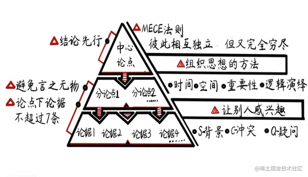 金字塔结构.png