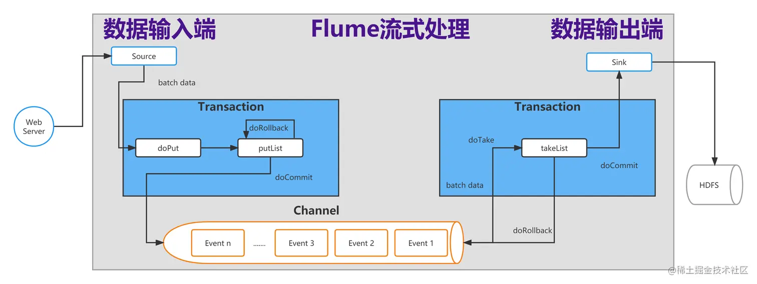 Flume事务.png