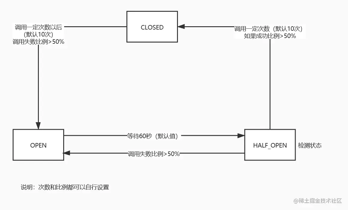 常用状态转化图