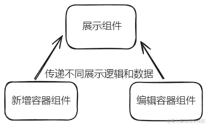 展示组件和容器组件.png