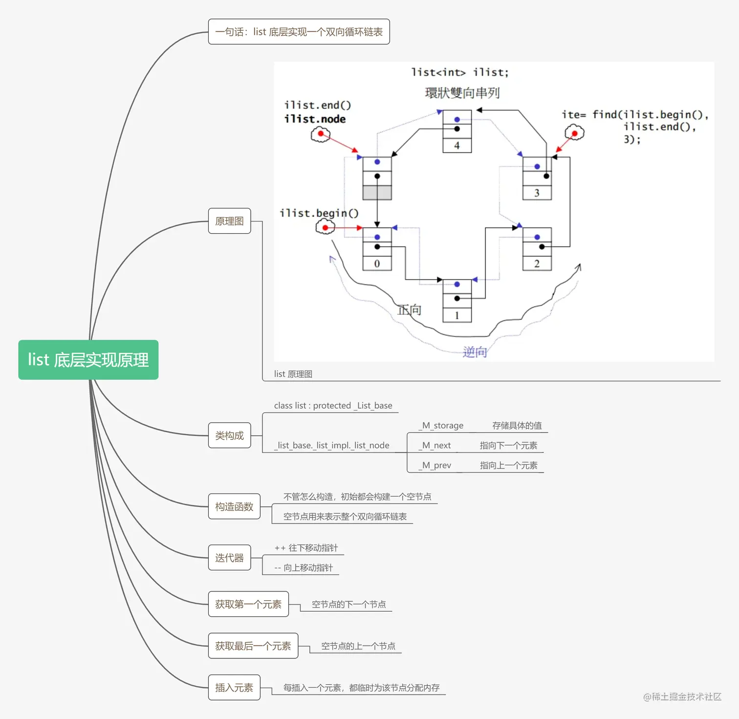 list 底层实现原理.png