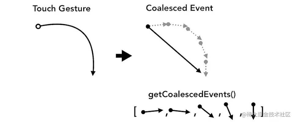 Smooth touch gesture path on the left, coalesced limited path on the right.webp