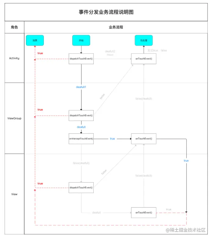 事件分发业务流程图