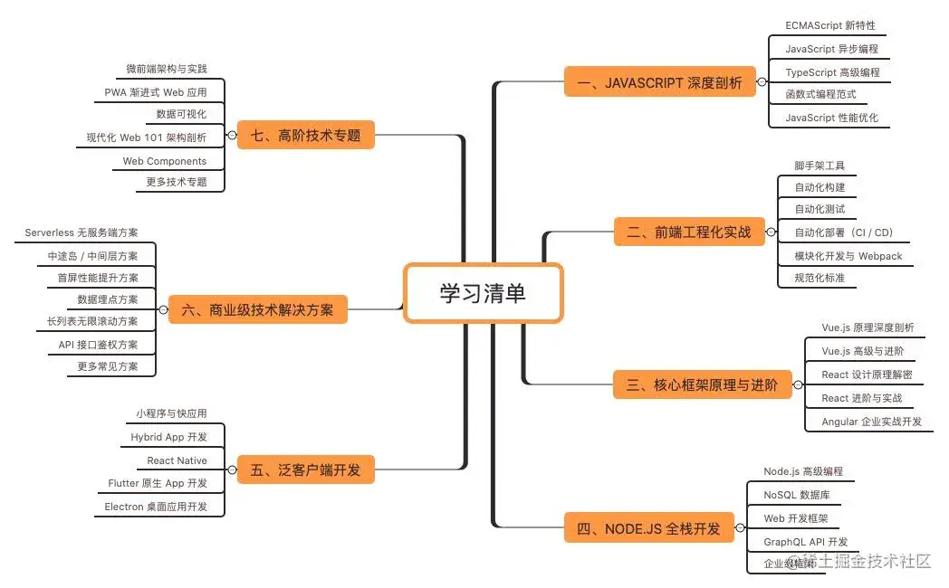 工程化