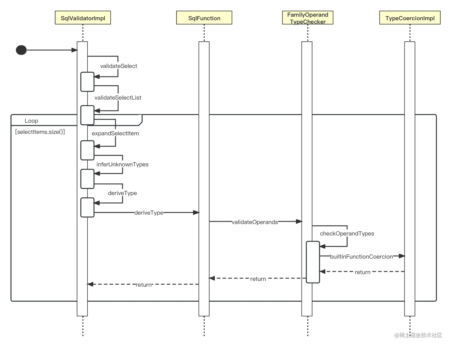 核心流程时序图