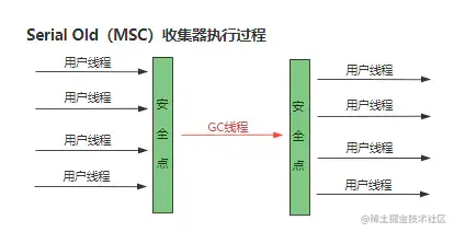 Serial Old（MSC）收集器执行过程