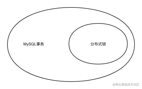 MySQL事务包含分布式锁.png