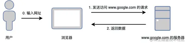 浏览器请求后台-最简流程-0.1.jpg
