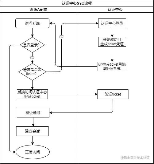 sso认证中心登录逻辑.png