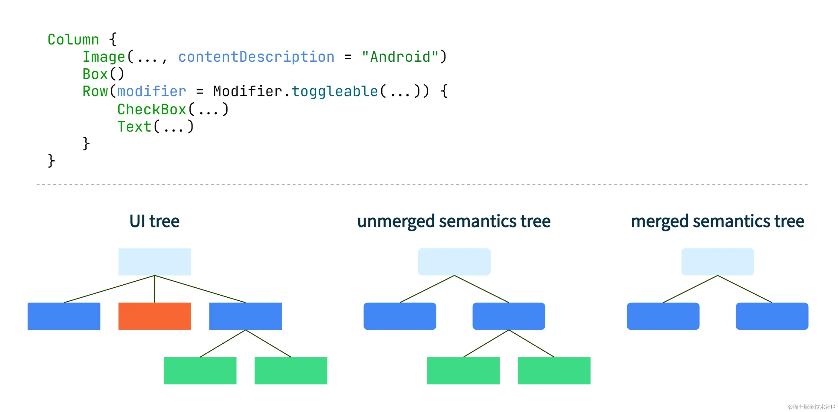 LayoutNode tree & unmerged semantics tree & merged semantics tree.jpg