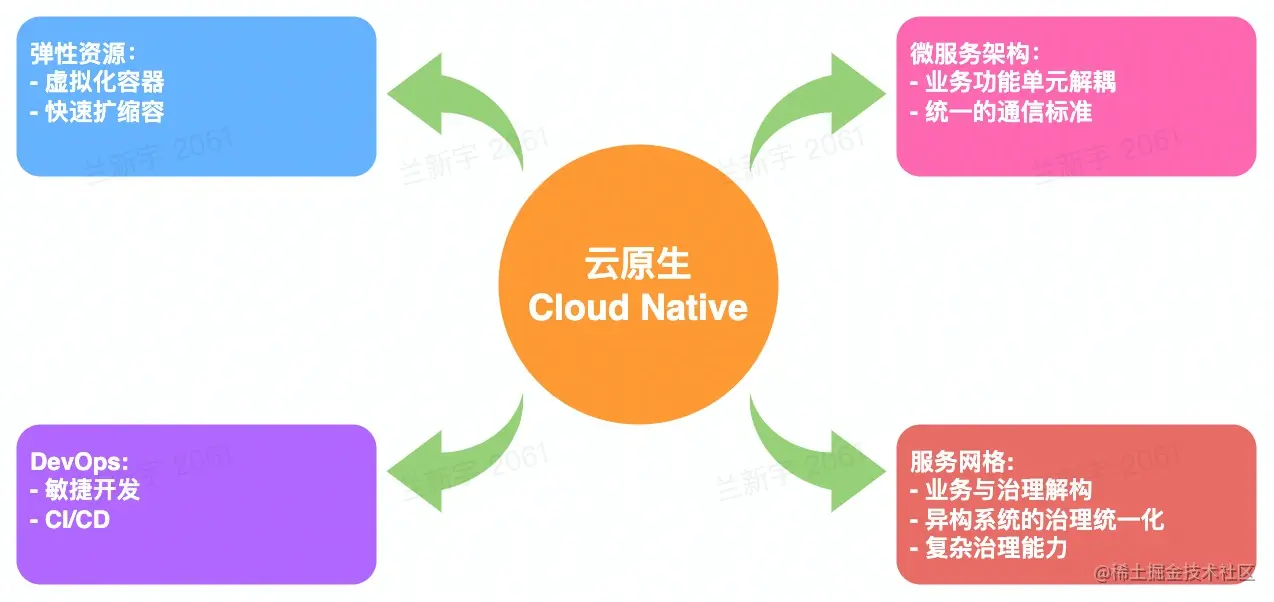 云原生