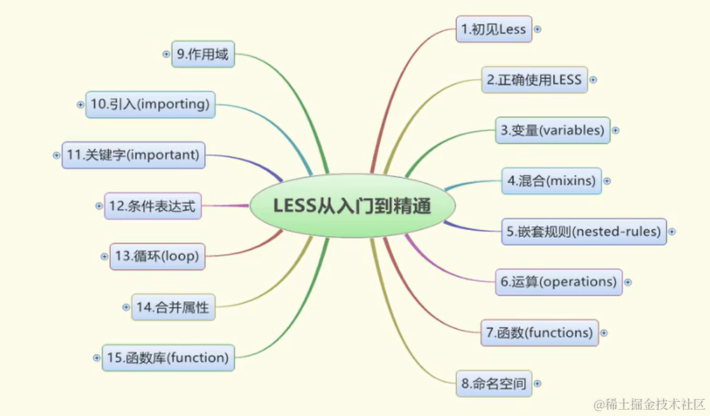 LESS 基础