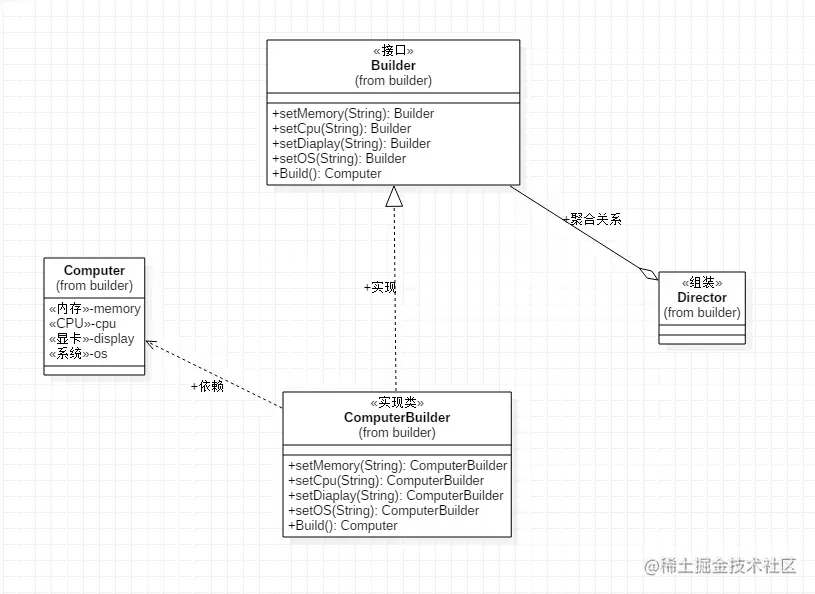 Builder设计模式UML图