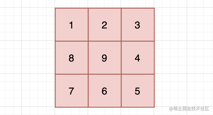 1 到 n**2 所有元素,且元素按顺时针顺序螺旋排列的正方形矩阵