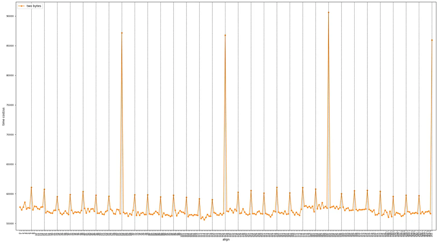 Figure 8. experiment results of int16