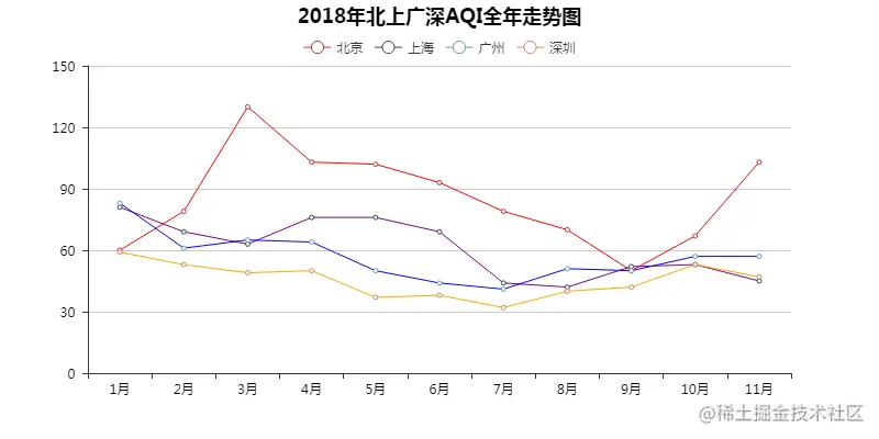 北上广深AQI全年走势图