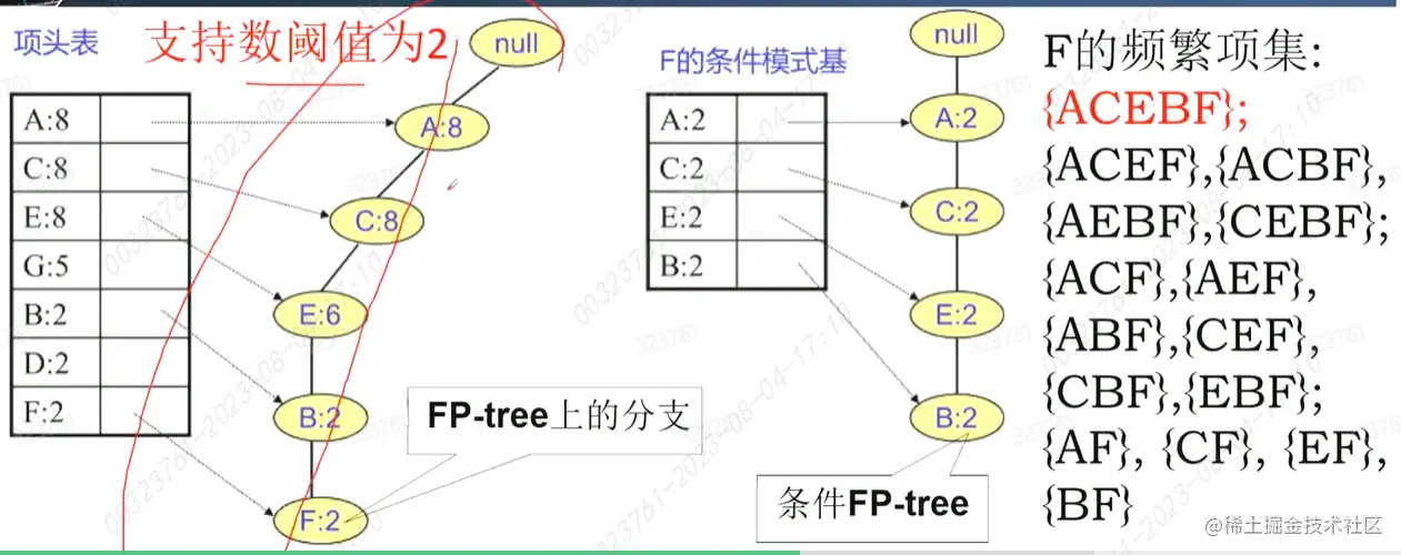 fp_tree生成条件模式基.PNG