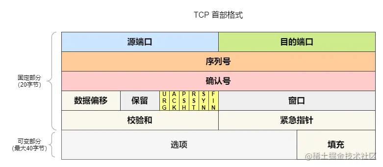TCP首部格式.png