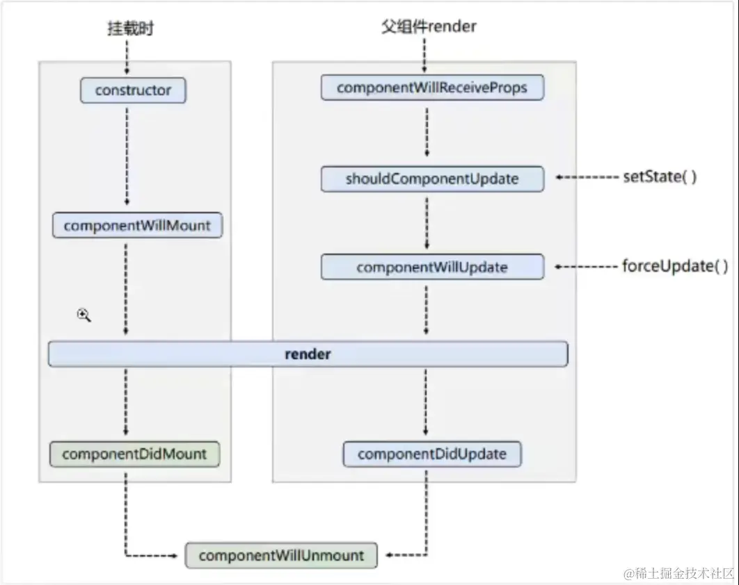 旧版本生命周期的示意图