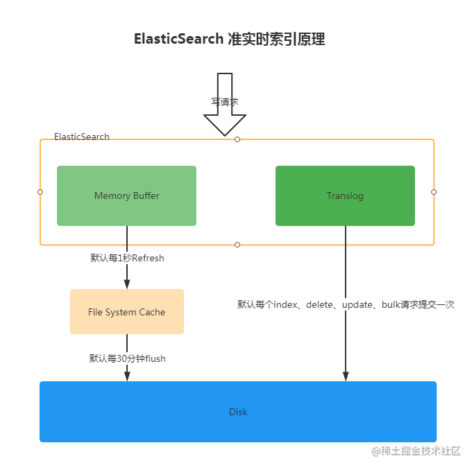 How ElasticSearch Works - Moment For Technology