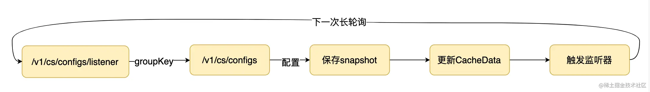 Nacos源码（五）2.0配置中心前言一、回顾1.4长轮