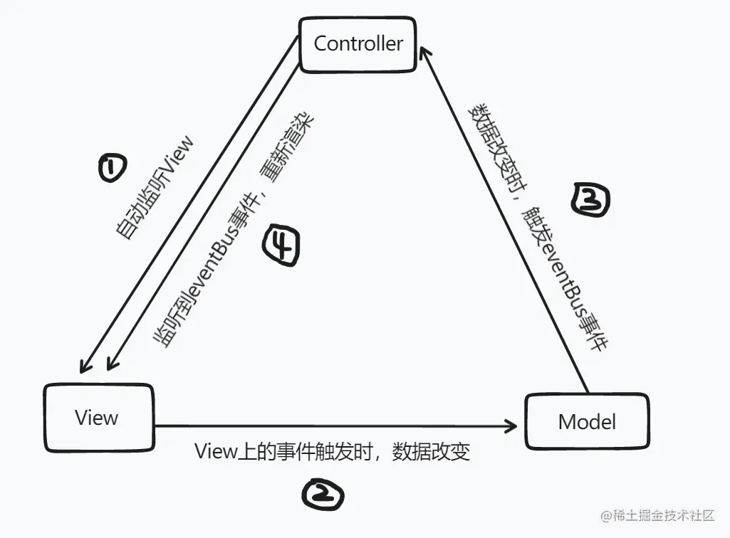 MVC 运行时的逻辑示意图.png