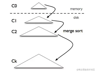 OB有问必答LSMTree的技术原理是什么？Ocea